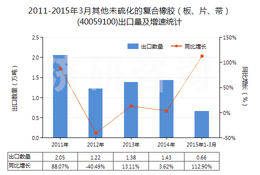 2011-2015年3月其他未硫化的復(fù)合橡膠（板、片、帶）(40059100)出口量及增速統(tǒng)計(jì)